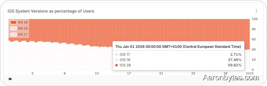 iOS 26 Adoption Lags Big Time as Many Users Sit Out the Overhaul