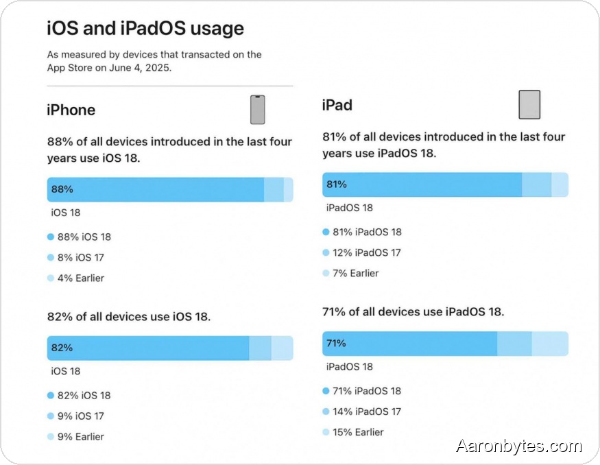 Most iPhones Run iOS 18, iPads Lag Behind — Android Fragmentation Persists