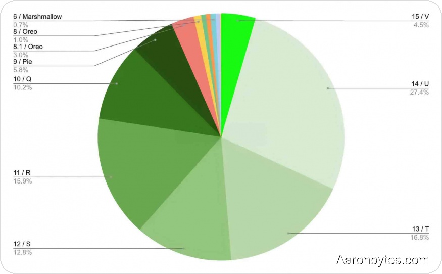 Most iPhones Run iOS 18, iPads Lag Behind — Android Fragmentation Persists